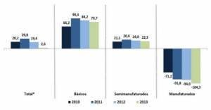 O Brasil precisa apostar na indústria